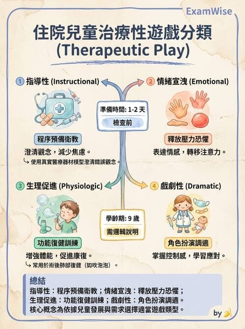 護理師 - 兒童基本護理評估技術 - AI 圖文解析預覽
