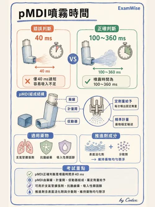 呼吸治療師 - 吸入性藥物噴霧設備 - AI 圖文解析預覽