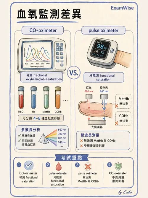 呼吸治療師 - 非侵入性呼吸監測設備 - AI 圖文解析預覽