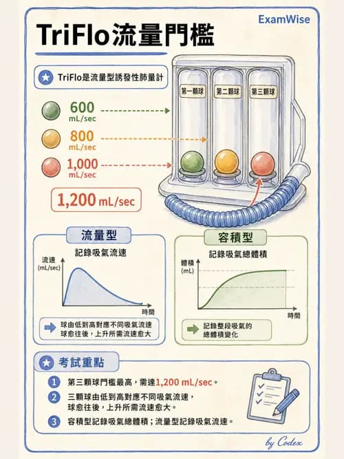 呼吸治療師 - 胸部擴張與物理治療設備 - AI 圖文解析預覽