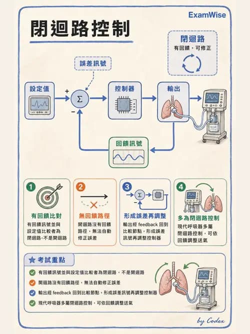 呼吸治療師 - 呼吸器設計與通氣模式 - AI 圖文解析預覽
