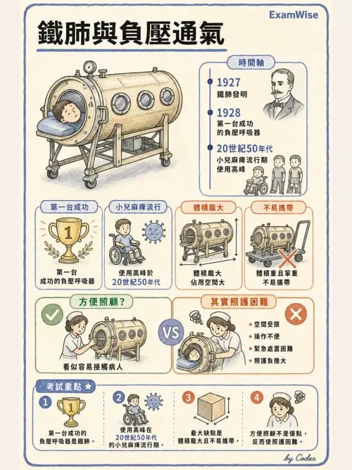 呼吸治療師 - 非侵襲性與居家通氣 - AI 圖文解析預覽