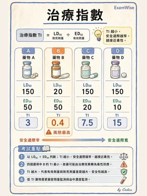 呼吸治療師 - 藥理學概論與抗感染藥物 - AI 圖文解析預覽