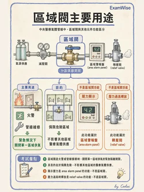 呼吸治療師 - 氣體輸送系統與氧氣治療 - AI 圖文解析預覽