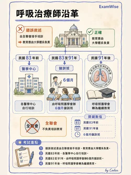 呼吸治療師 - 呼吸治療演進與角色 - AI 圖文解析預覽