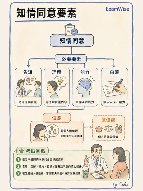 呼吸治療師 - 倫理、法規與安寧照護 - AI 圖文解析預覽