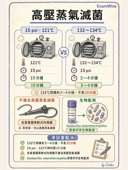 呼吸治療師 - 感染管制與職業安全 - AI 圖文解析預覽