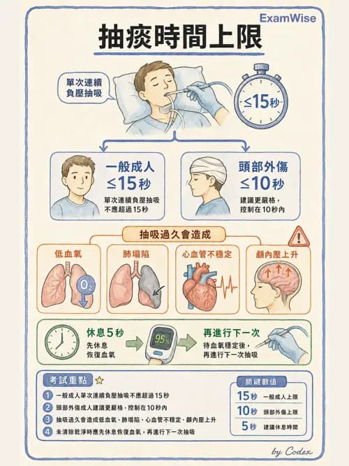 呼吸治療師 - 呼吸道照護與抽痰設備 - AI 圖文解析預覽