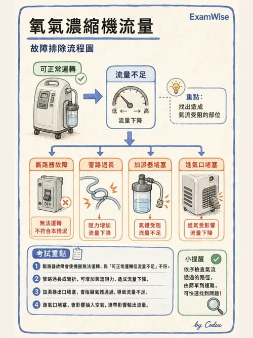 呼吸治療師 - 醫療氣體製造與儲存 - AI 圖文解析預覽
