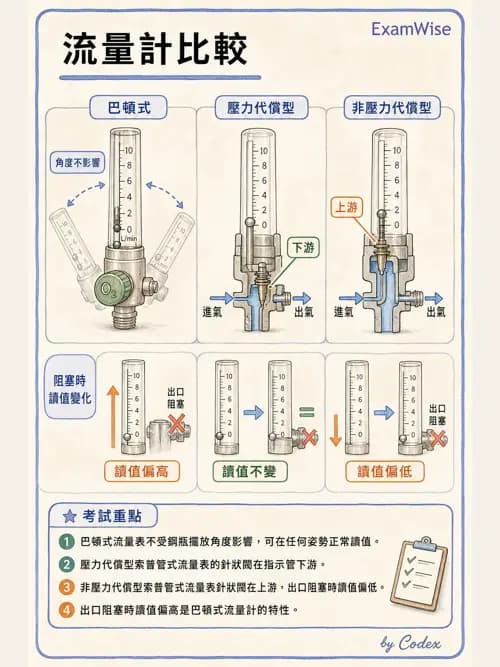 呼吸治療師 - 醫療氣體製造與儲存 - AI 圖文解析預覽