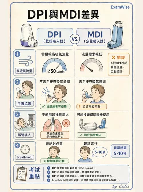 呼吸治療師 - 吸入性藥物噴霧設備 - AI 圖文解析預覽