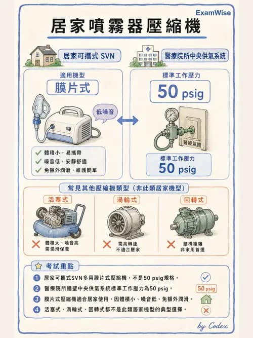 呼吸治療師 - 吸入性藥物噴霧設備 - AI 圖文解析預覽