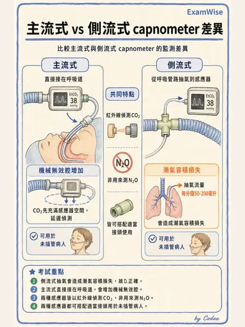 呼吸治療師 - 非侵入性呼吸監測設備 - AI 圖文解析預覽