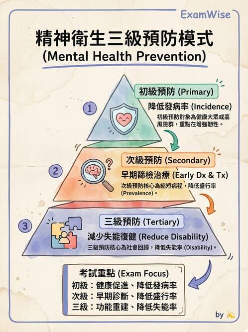 護理師 - 精神衛生預防與社區資源 - AI 圖文解析預覽