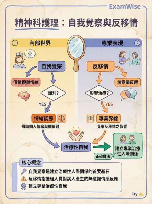 護理師 - 治療性溝通與護病關係 - AI 圖文解析預覽