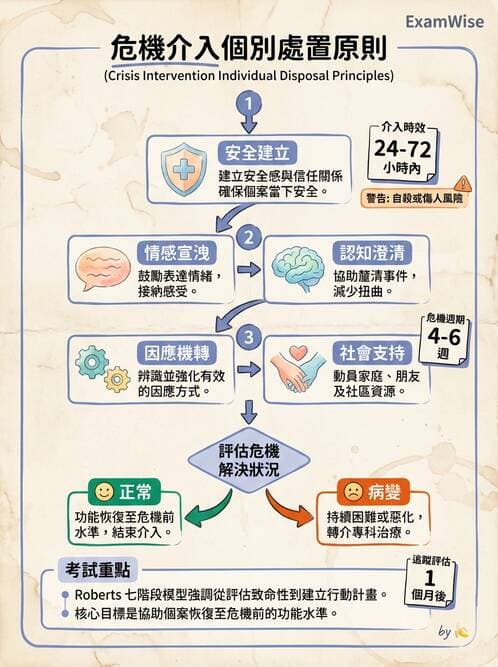 護理師 - 特殊情境護理 - AI 圖文解析預覽