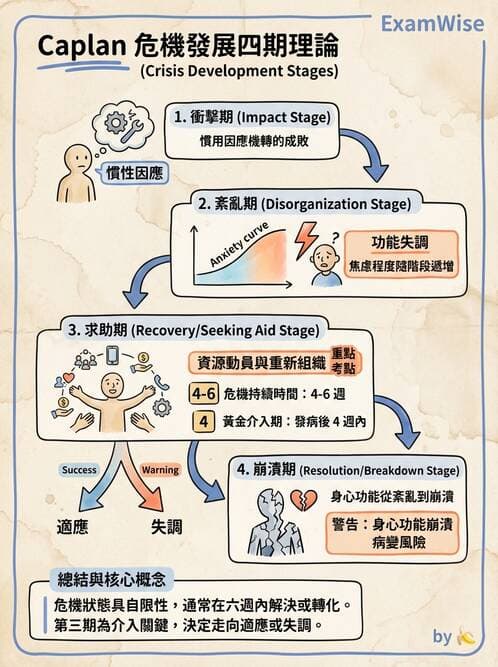 護理師 - 特殊情境護理 - AI 圖文解析預覽