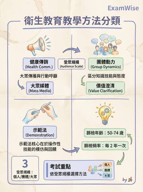 護理師 - 衛生教育方法與評價 - AI 圖文解析預覽