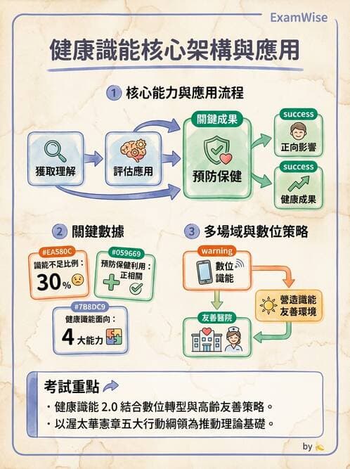 護理師 - 健康促進理論與模式 - AI 圖文解析預覽