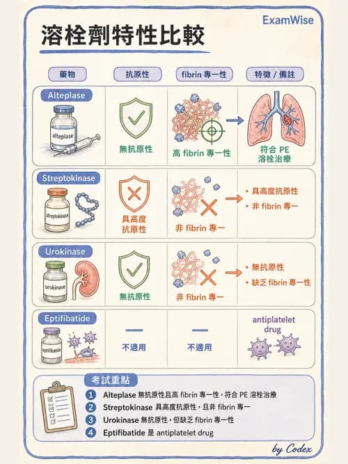 呼吸治療師 - 心臟血管藥物 - AI 圖文解析預覽