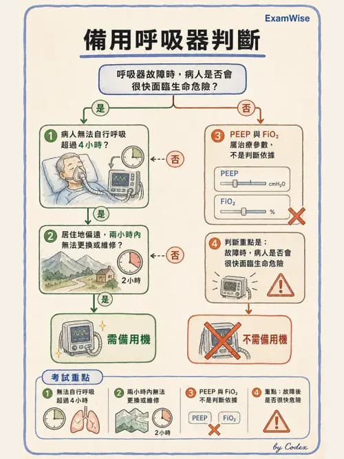 呼吸治療師 - 非侵襲性與居家通氣 - AI 圖文解析預覽