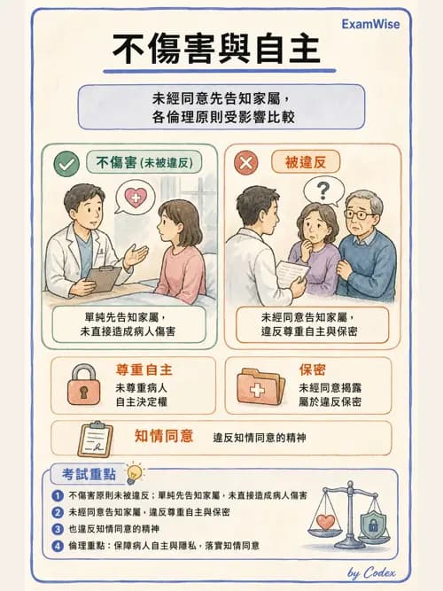 呼吸治療師 - 倫理、法規與安寧照護 - AI 圖文解析預覽