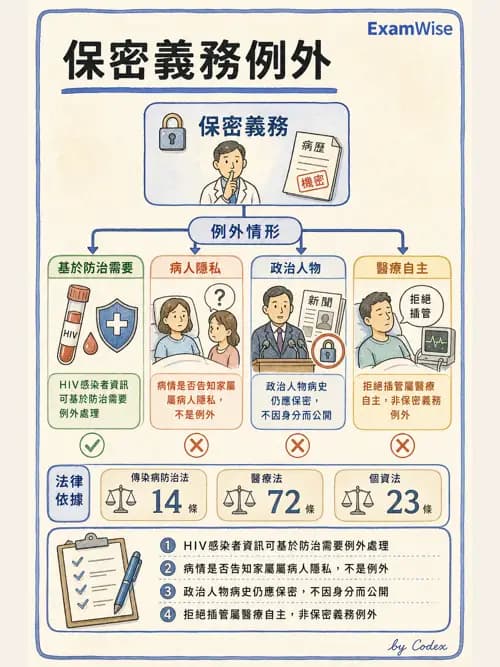 呼吸治療師 - 倫理、法規與安寧照護 - AI 圖文解析預覽