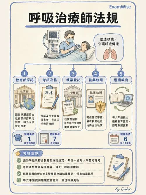 呼吸治療師 - 倫理、法規與安寧照護 - AI 圖文解析預覽