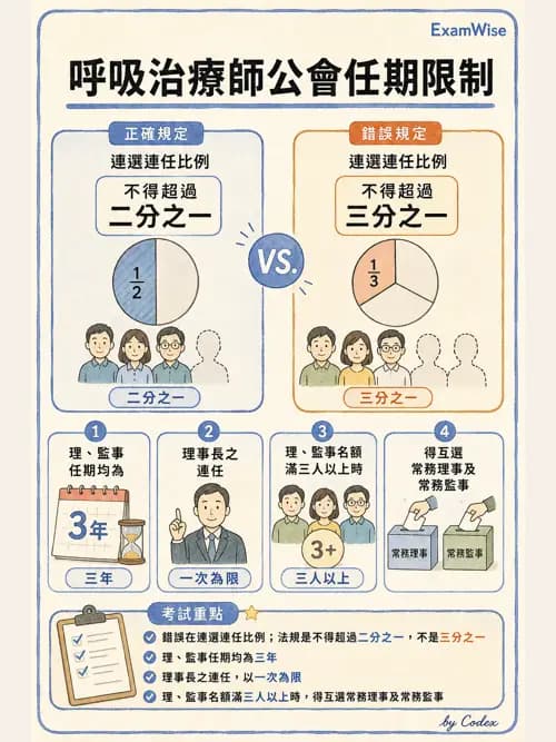 呼吸治療師 - 倫理、法規與安寧照護 - AI 圖文解析預覽