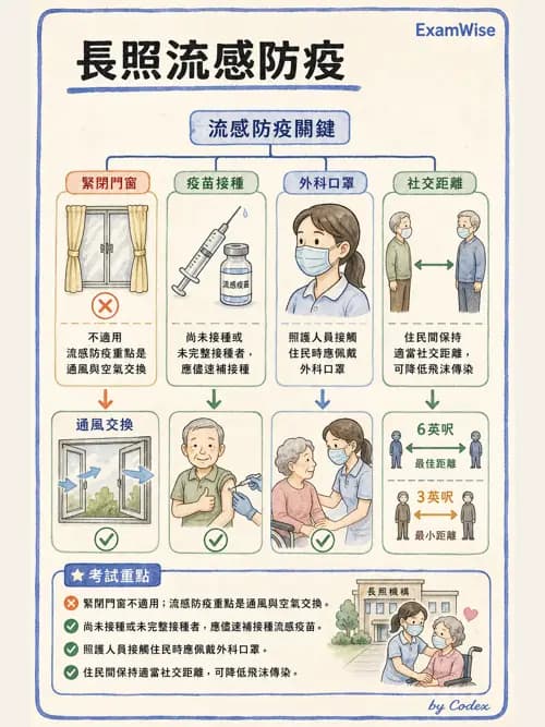 呼吸治療師 - 感染管制與職業安全 - AI 圖文解析預覽