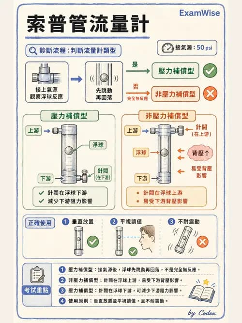 呼吸治療師 - 氣體輸送系統與氧氣治療 - AI 圖文解析預覽