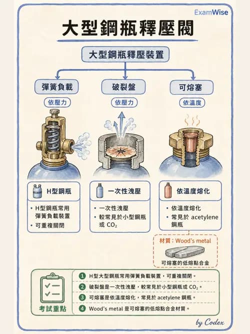 呼吸治療師 - 醫療氣體製造與儲存 - AI 圖文解析預覽