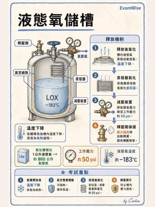 呼吸治療師 - 醫療氣體製造與儲存 - AI 圖文解析預覽