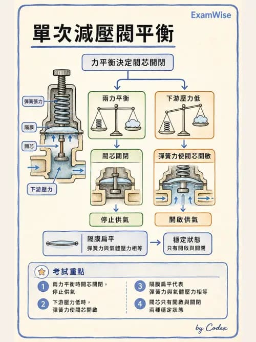 呼吸治療師 - 醫療氣體製造與儲存 - AI 圖文解析預覽