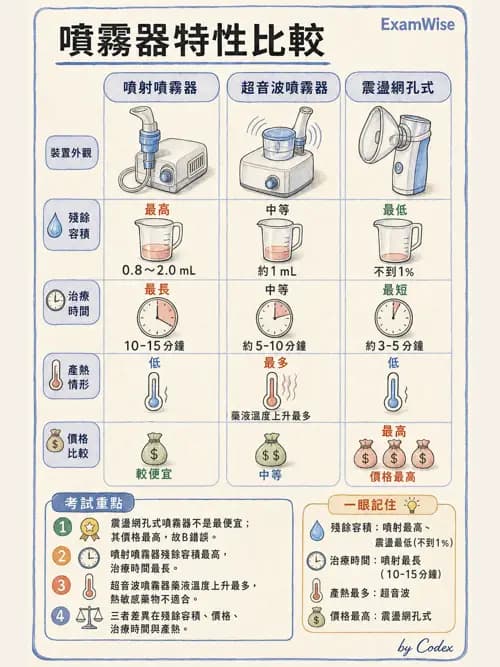 呼吸治療師 - 吸入性藥物噴霧設備 - AI 圖文解析預覽
