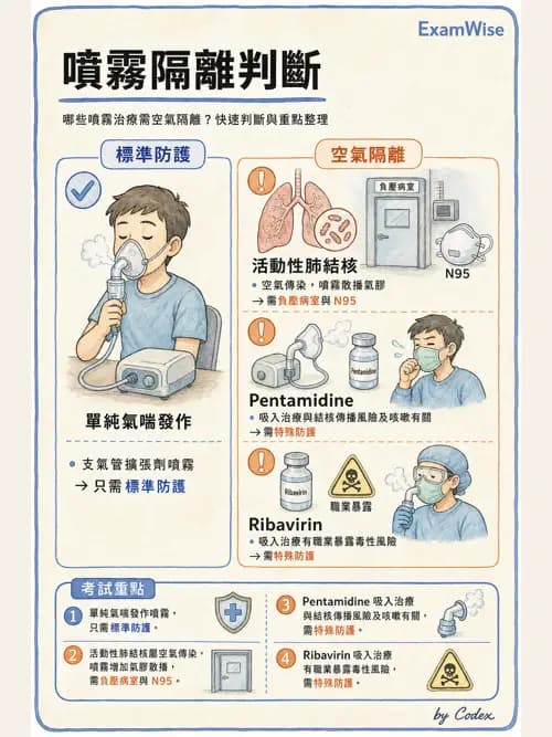 呼吸治療師 - 吸入性藥物噴霧設備 - AI 圖文解析預覽