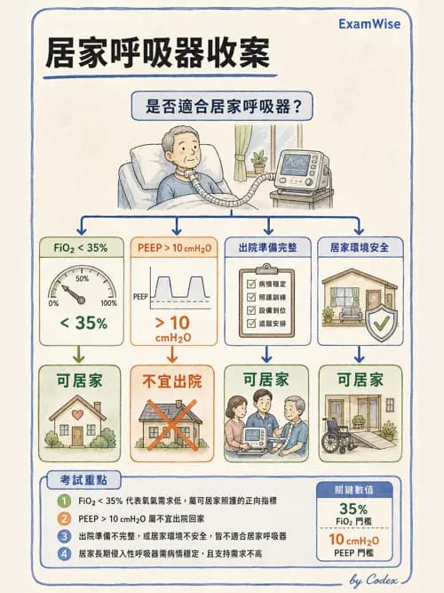 呼吸治療師 - 非侵襲性與居家通氣 - AI 圖文解析預覽