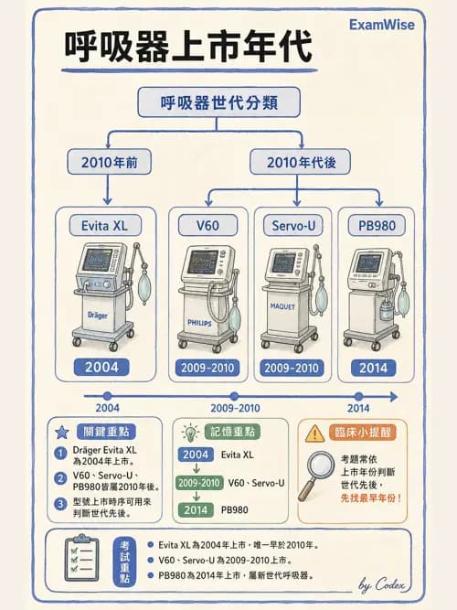 呼吸治療師 - 呼吸治療演進與角色 - AI 圖文解析預覽