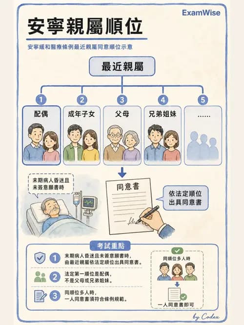 呼吸治療師 - 倫理、法規與安寧照護 - AI 圖文解析預覽