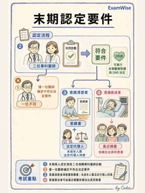 呼吸治療師 - 倫理、法規與安寧照護 - AI 圖文解析預覽
