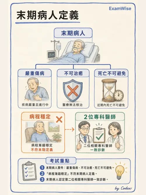 呼吸治療師 - 倫理、法規與安寧照護 - AI 圖文解析預覽