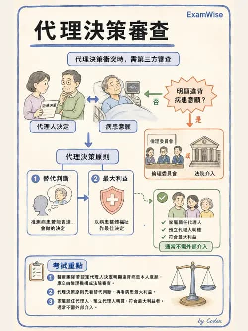 呼吸治療師 - 倫理、法規與安寧照護 - AI 圖文解析預覽