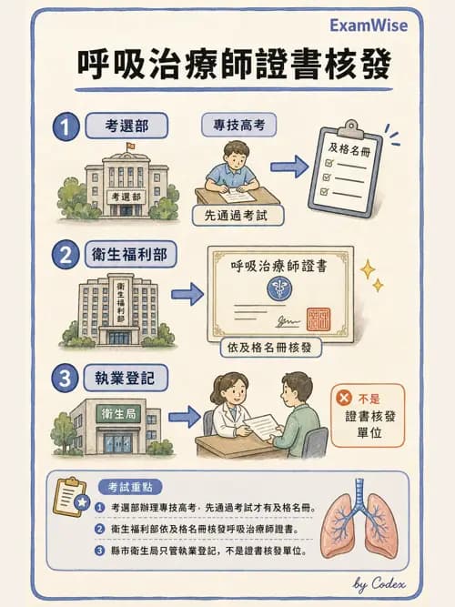 呼吸治療師 - 倫理、法規與安寧照護 - AI 圖文解析預覽