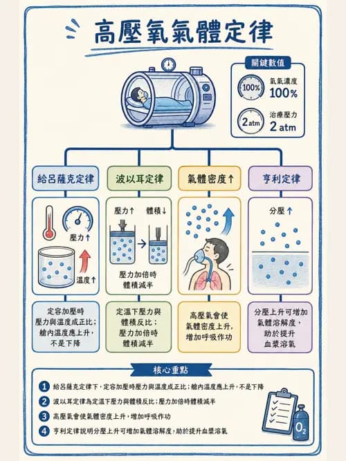 呼吸治療師 - 高壓氧治療 - AI 圖文解析預覽