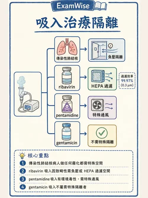 呼吸治療師 - 濕氣與霧氣治療 - AI 圖文解析預覽