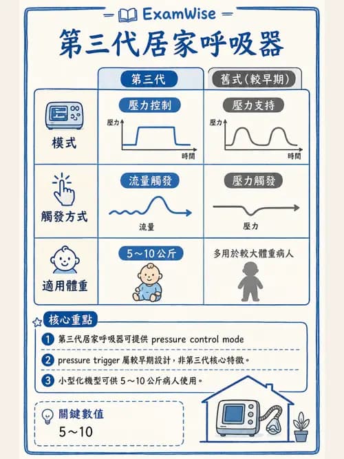 呼吸治療師 - 長期呼吸照護 - AI 圖文解析預覽