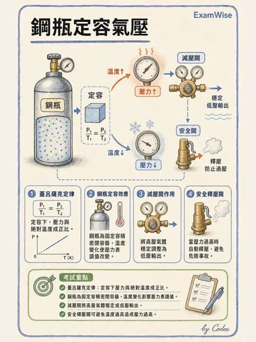 呼吸治療師 - 醫療氣體製造與儲存 - AI 圖文解析預覽