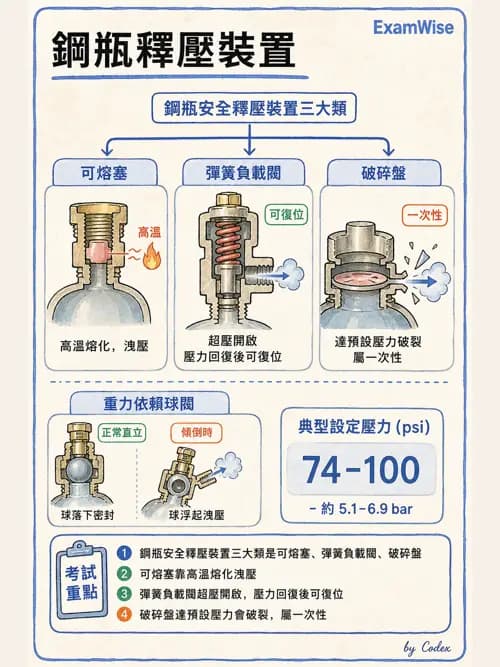 呼吸治療師 - 醫療氣體製造與儲存 - AI 圖文解析預覽