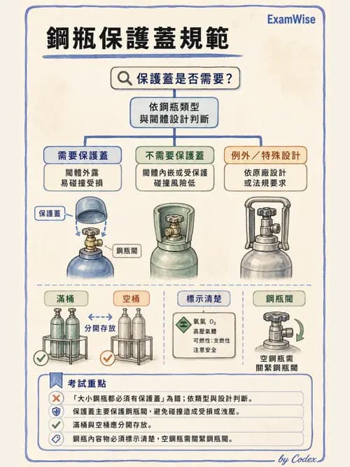呼吸治療師 - 醫療氣體製造與儲存 - AI 圖文解析預覽