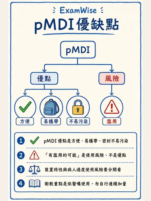 呼吸治療師 - 吸入性藥物噴霧設備 - AI 圖文解析預覽